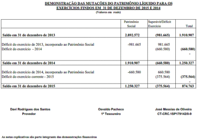 Demonstração das mutações do Patrimônio Liquido para os Exercícios 2014 - 2015
