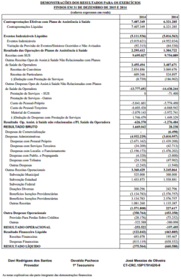 Demonstrações do Resultado para os Exercícios - 2014 - 2015
